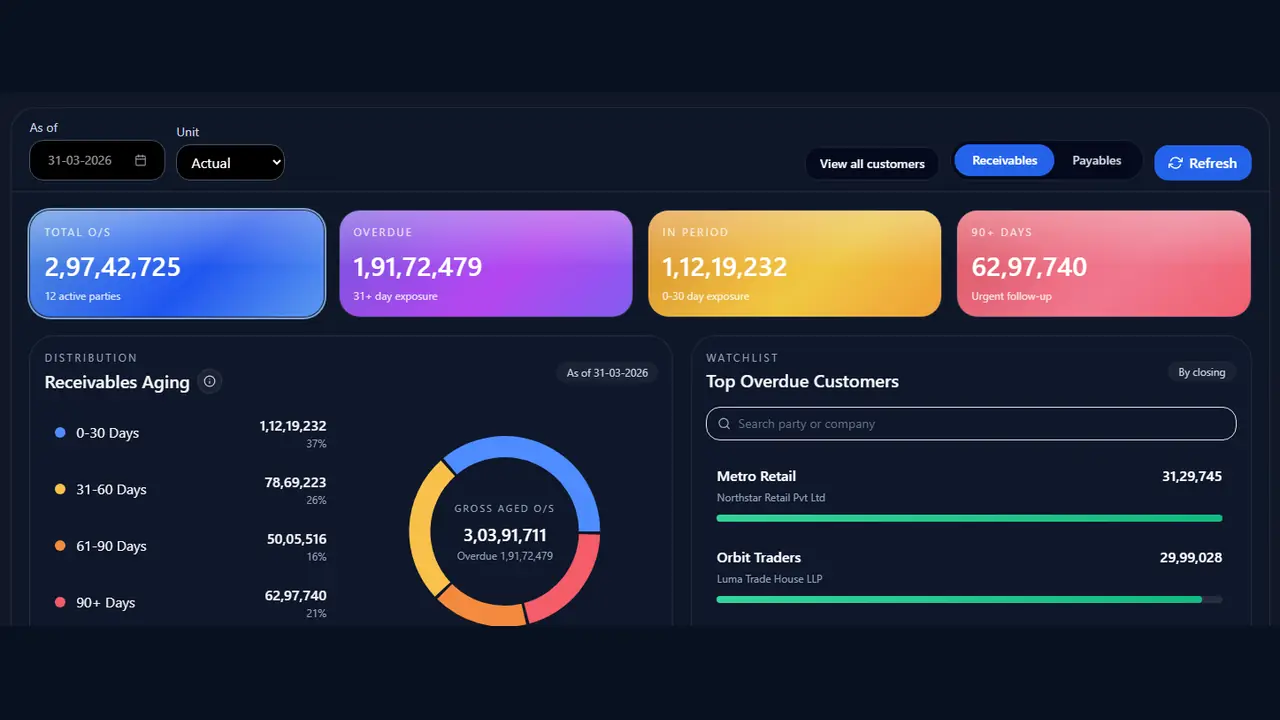Receivables dashboard with ageing and collection priorities