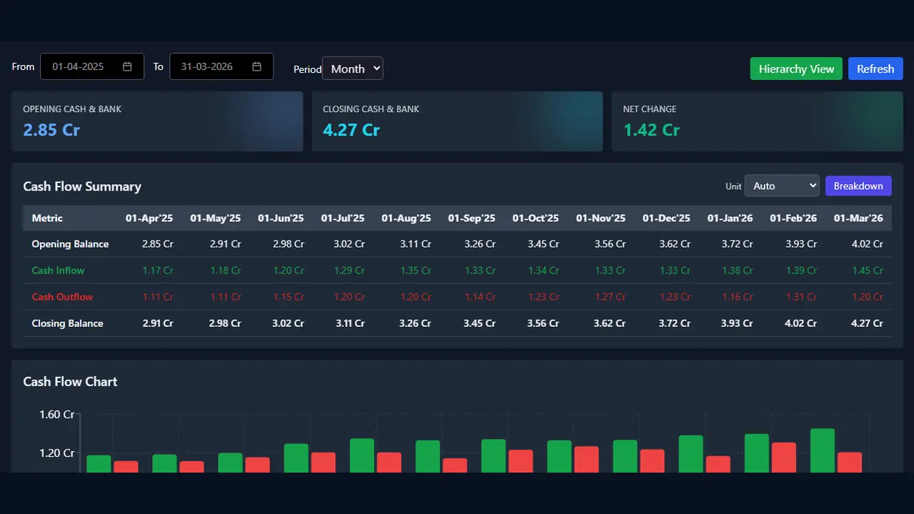 Cash flow dashboard with receipts, payments, and closing cash